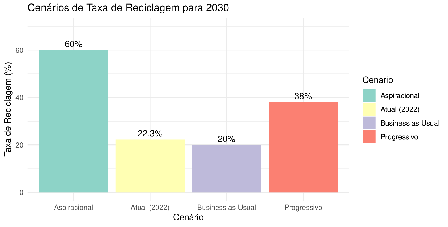 Cenários para 2030