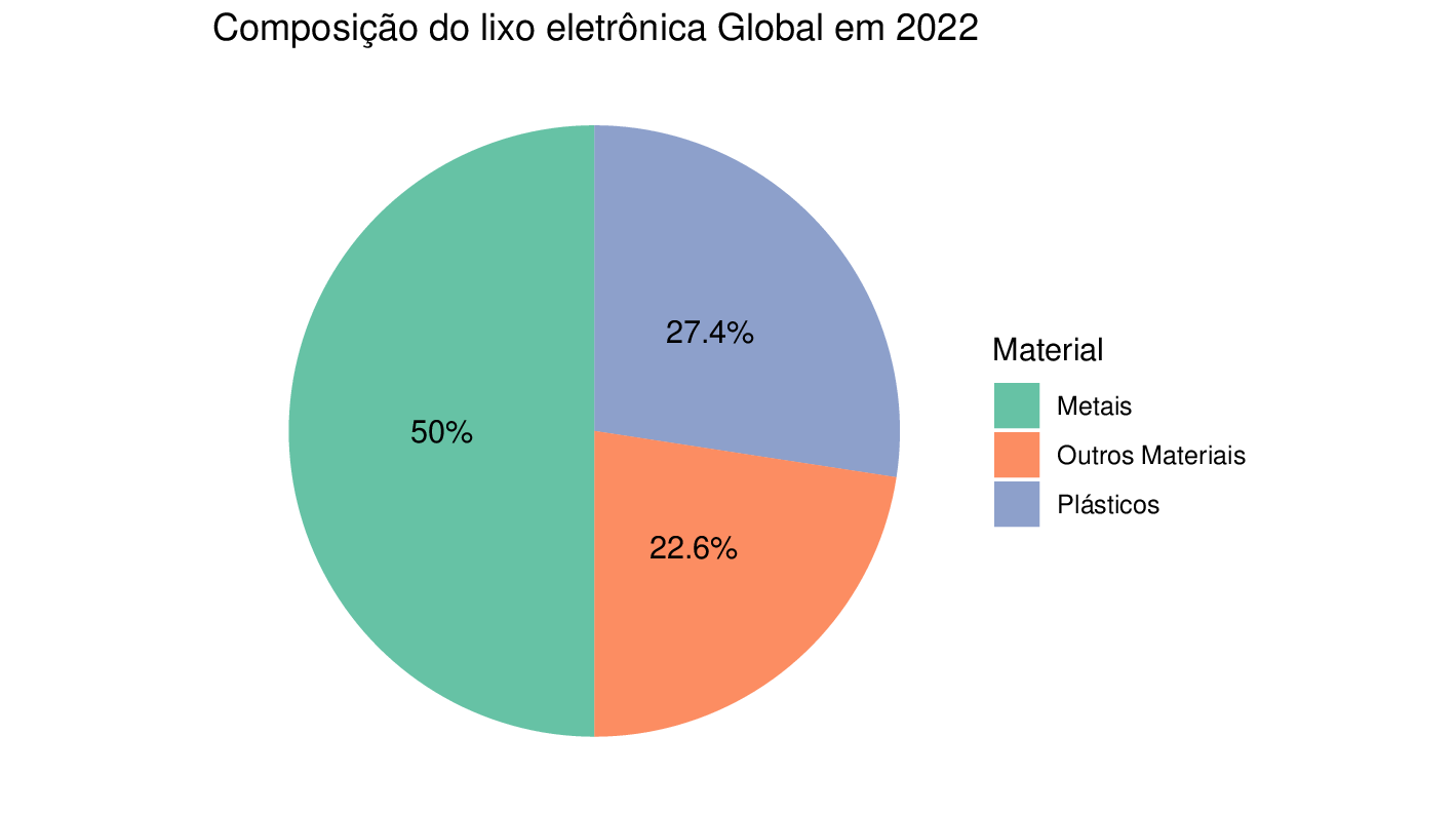 Composição do e-waste
