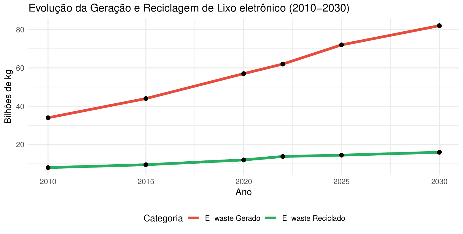 Evolução do e-waste 2010-2030