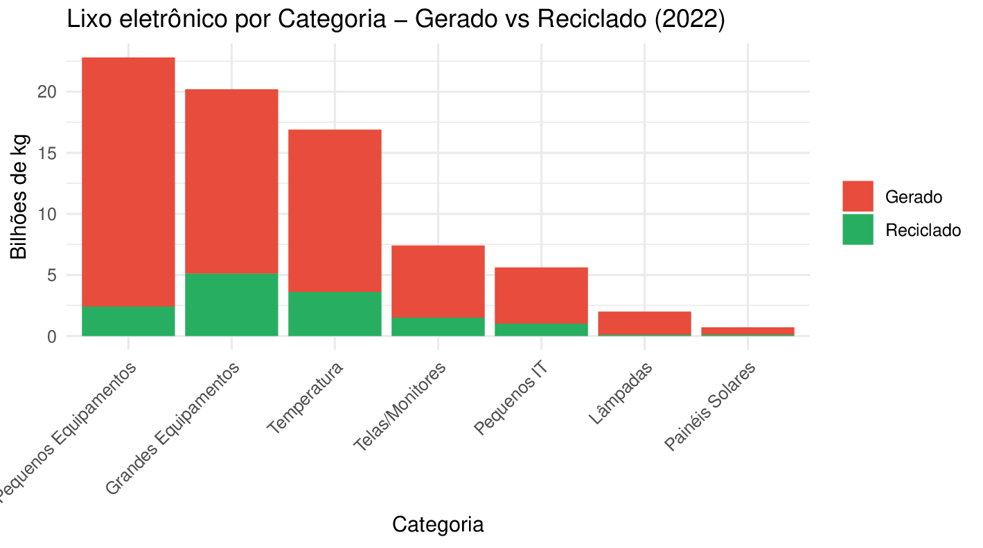 Reciclagem por categoria
